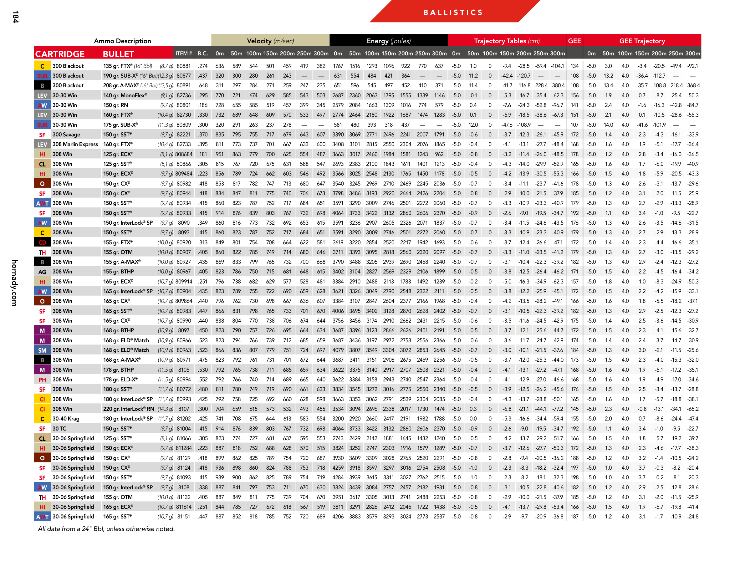 Hornady gyári metrikus ballisztikai forráslap – 80907, 81132 cikkszám, PDF 186. oldal